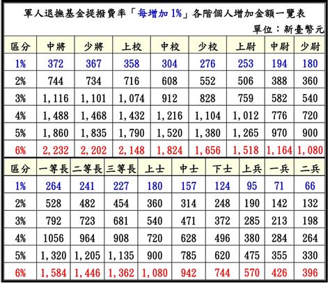 國軍本俸查詢